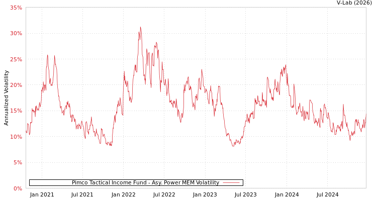 graph of Pimco Tactical Income Fund APMEM