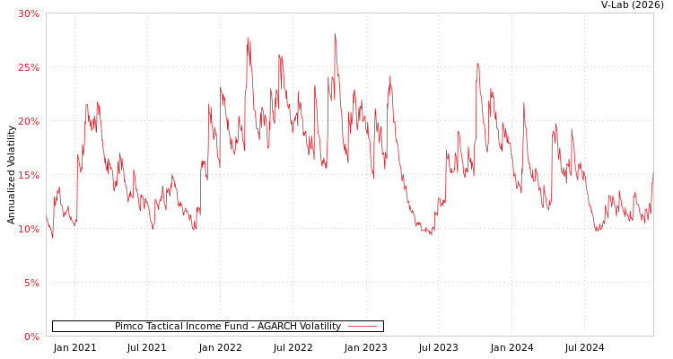 graph of Pimco Tactical Income Fund AGARCH