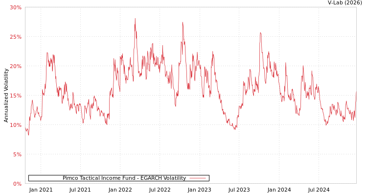 graph of Pimco Tactical Income Fund EGARCH