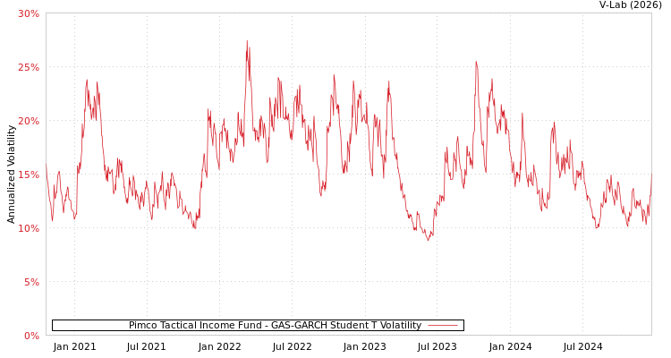 graph of Pimco Tactical Income Fund GAS-GARCH-T