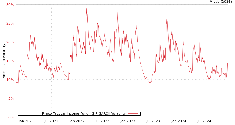 graph of Pimco Tactical Income Fund GJR-GARCH