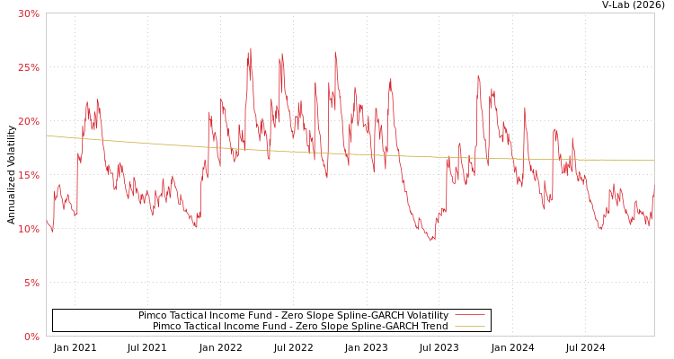 graph of Pimco Tactical Income Fund S0GARCH