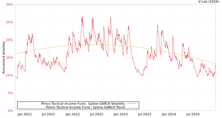 graph of Pimco Tactical Income Fund SGARCH