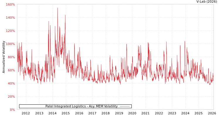 graph of Patel Integrated Logistics AMEM
