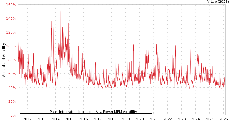 graph of Patel Integrated Logistics APMEM