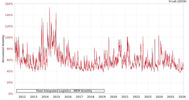 graph of Patel Integrated Logistics MEM