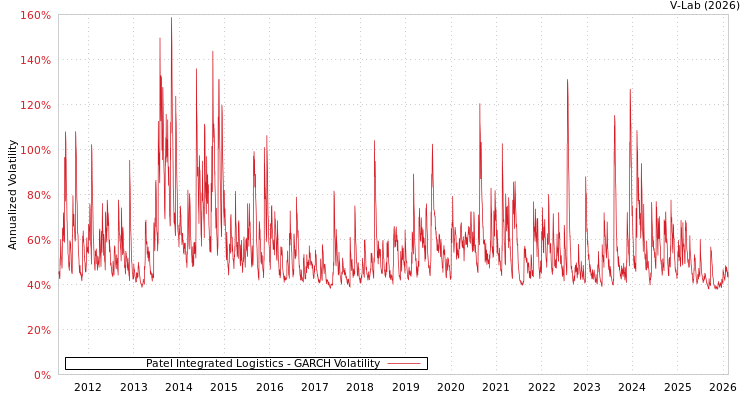 graph of Patel Integrated Logistics GARCH