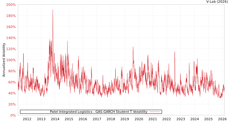 graph of Patel Integrated Logistics GAS-GARCH-T
