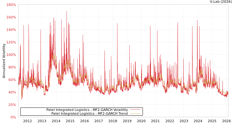 graph of Patel Integrated Logistics MF2-GARCH