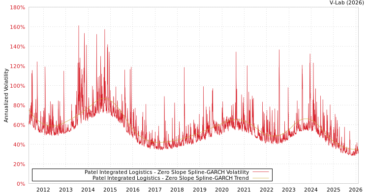 graph of Patel Integrated Logistics S0GARCH