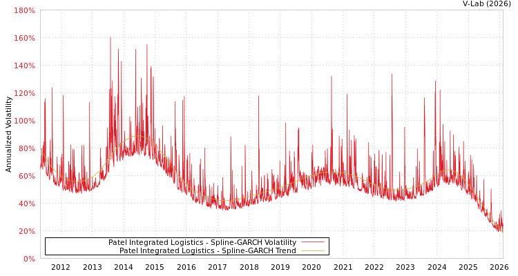 graph of Patel Integrated Logistics SGARCH