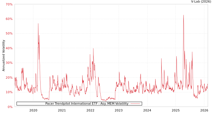 graph of Pacer Trendpilot International ETF AMEM
