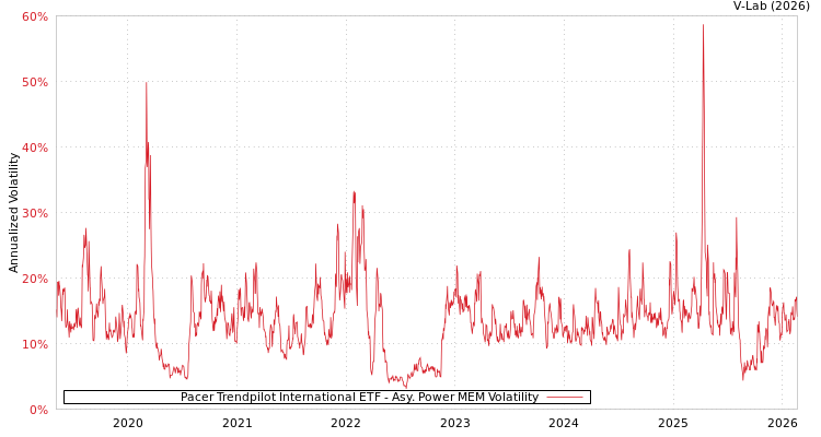 graph of Pacer Trendpilot International ETF APMEM
