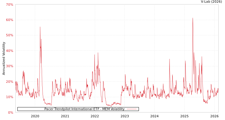 graph of Pacer Trendpilot International ETF MEM