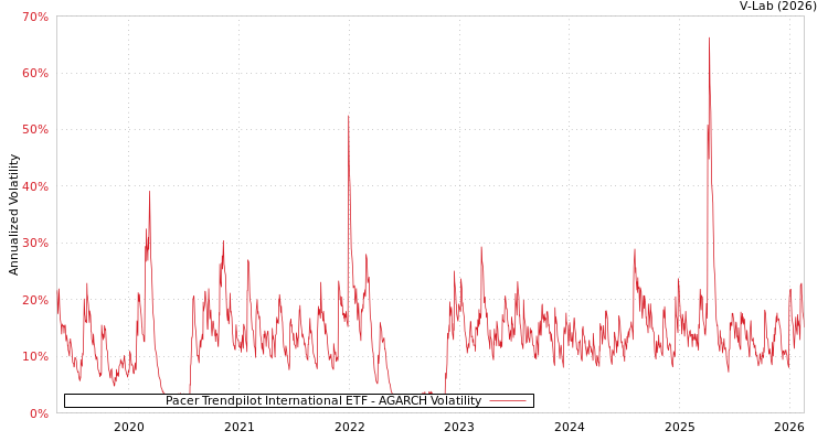 graph of Pacer Trendpilot International ETF AGARCH
