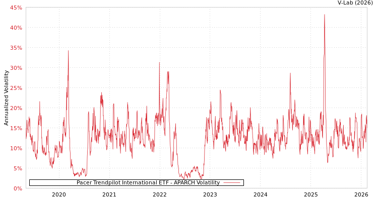 graph of Pacer Trendpilot International ETF APARCH