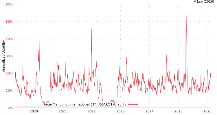 graph of Pacer Trendpilot International ETF EGARCH