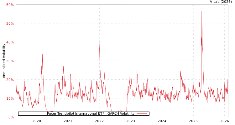 graph of Pacer Trendpilot International ETF GARCH
