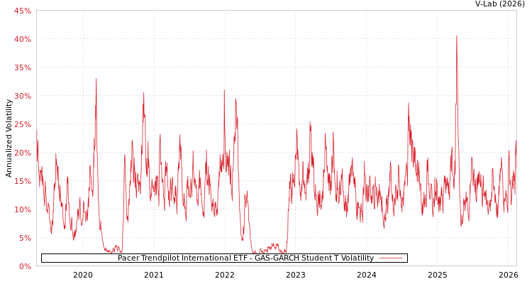 graph of Pacer Trendpilot International ETF GAS-GARCH-T