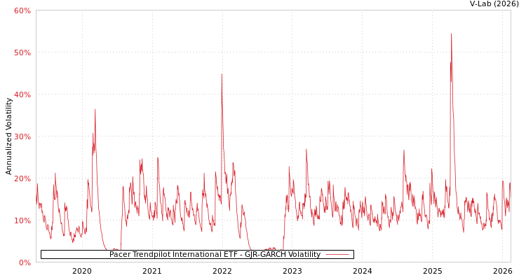 graph of Pacer Trendpilot International ETF GJR-GARCH