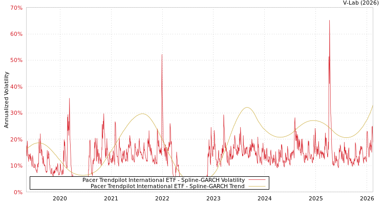 graph of Pacer Trendpilot International ETF SGARCH