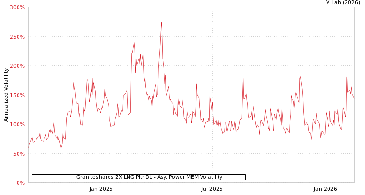 graph of Graniteshares 2X LNG Pltr DL APMEM