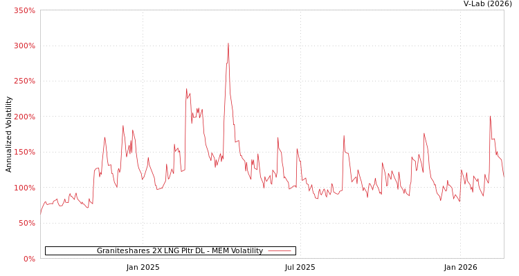 graph of Graniteshares 2X LNG Pltr DL MEM