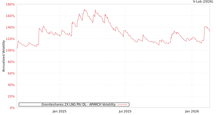 graph of Graniteshares 2X LNG Pltr DL APARCH