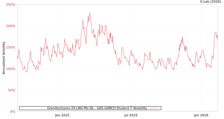 graph of Graniteshares 2X LNG Pltr DL GAS-GARCH-T