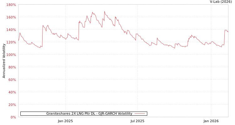 graph of Graniteshares 2X LNG Pltr DL GJR-GARCH