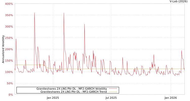 graph of Graniteshares 2X LNG Pltr DL MF2-GARCH