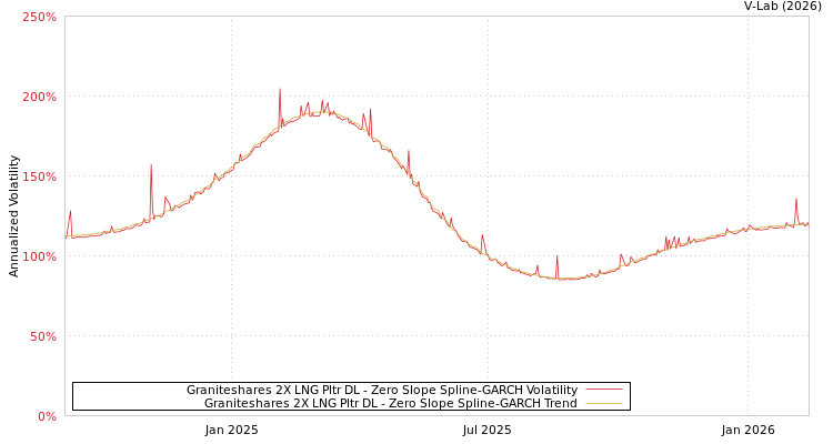 graph of Graniteshares 2X LNG Pltr DL S0GARCH