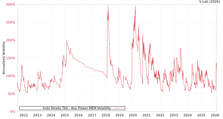 graph of Indo Straits Tbk APMEM