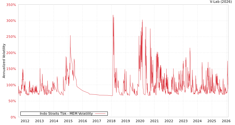 graph of Indo Straits Tbk MEM