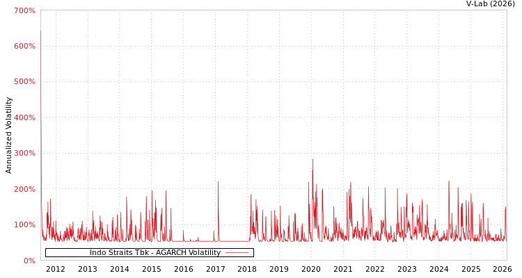 graph of Indo Straits Tbk AGARCH