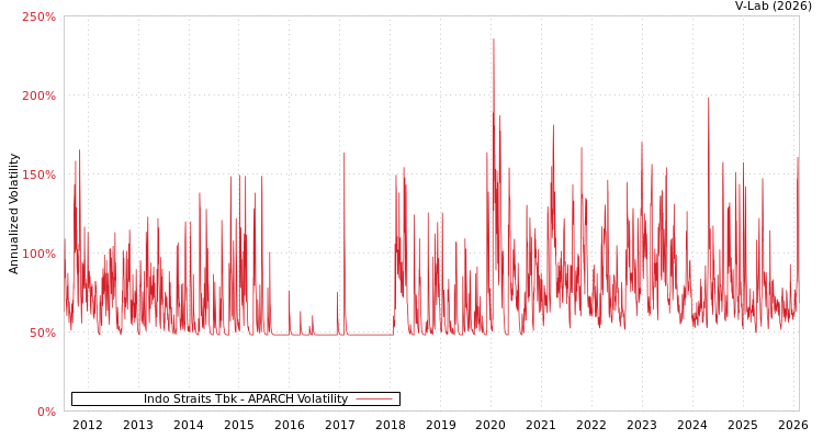 graph of Indo Straits Tbk APARCH