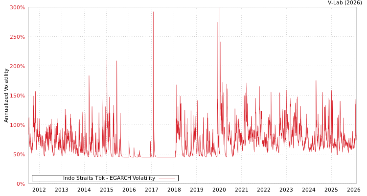 graph of Indo Straits Tbk EGARCH