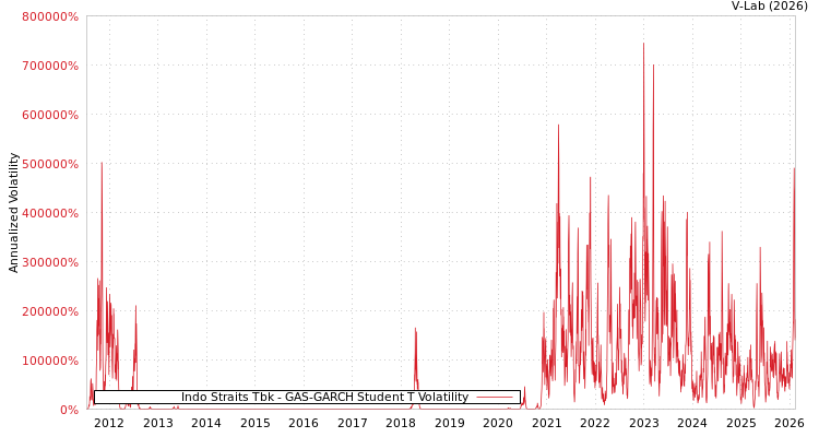 graph of Indo Straits Tbk GAS-GARCH-T