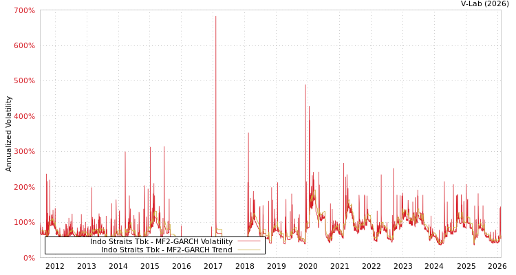 graph of Indo Straits Tbk MF2-GARCH