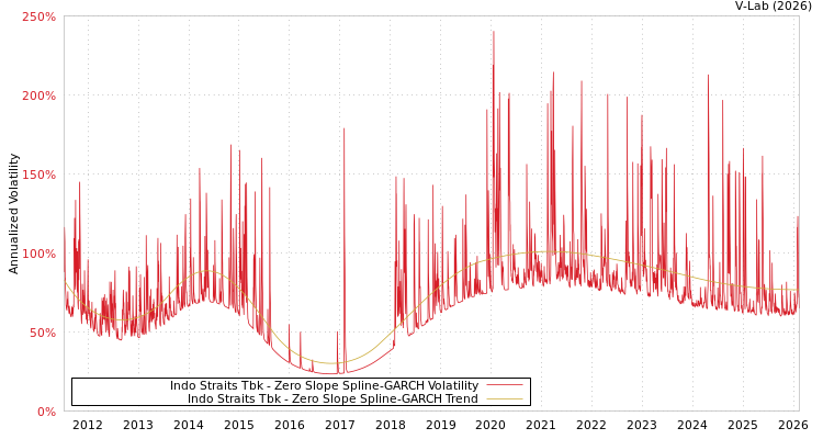graph of Indo Straits Tbk S0GARCH