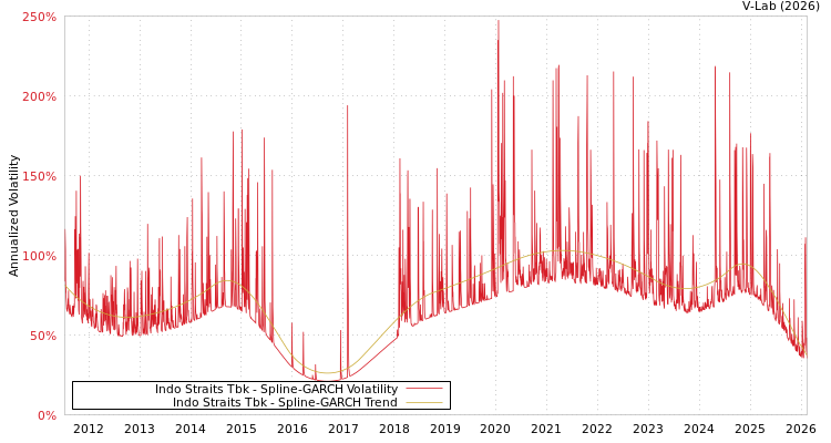 graph of Indo Straits Tbk SGARCH