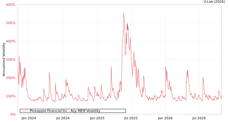 graph of Pineapple Financial Inc AMEM