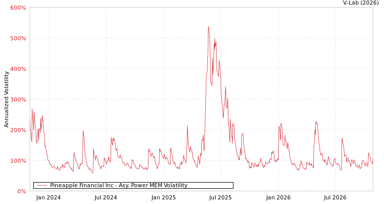 graph of Pineapple Financial Inc APMEM