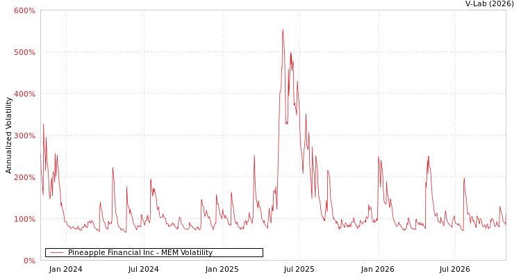 graph of Pineapple Financial Inc MEM