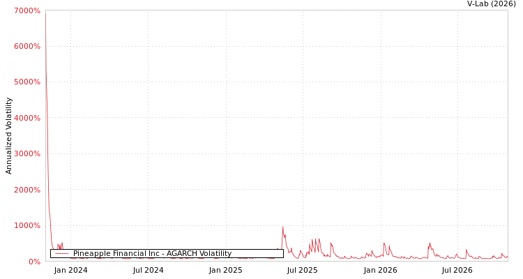 graph of Pineapple Financial Inc AGARCH