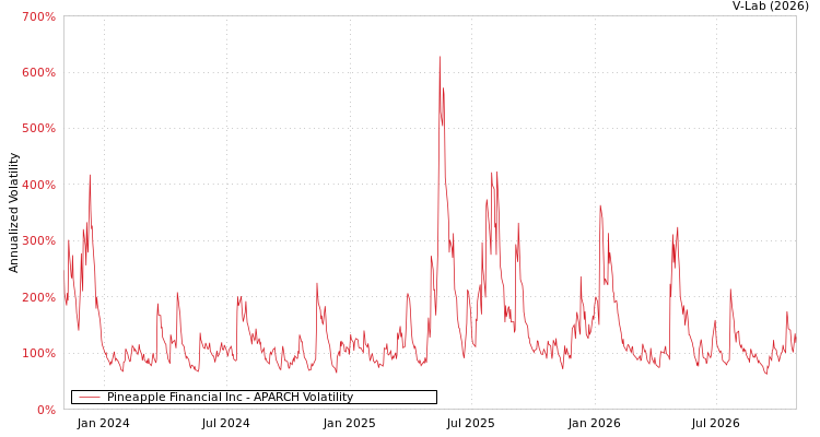 graph of Pineapple Financial Inc APARCH