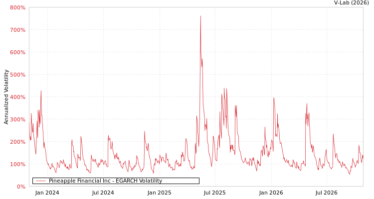 graph of Pineapple Financial Inc EGARCH