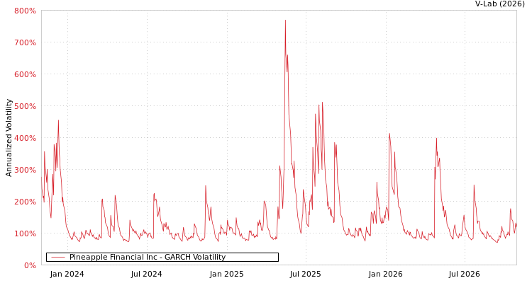 graph of Pineapple Financial Inc GARCH