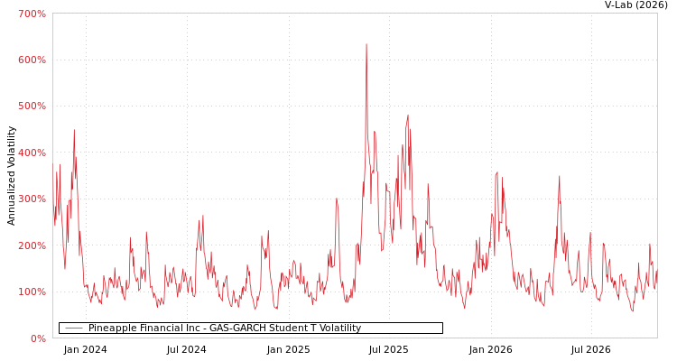 graph of Pineapple Financial Inc GAS-GARCH-T