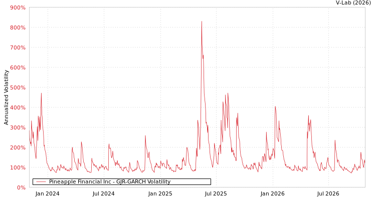 graph of Pineapple Financial Inc GJR-GARCH